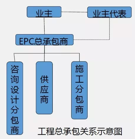 PC總承包與施工總承包的區(qū)別