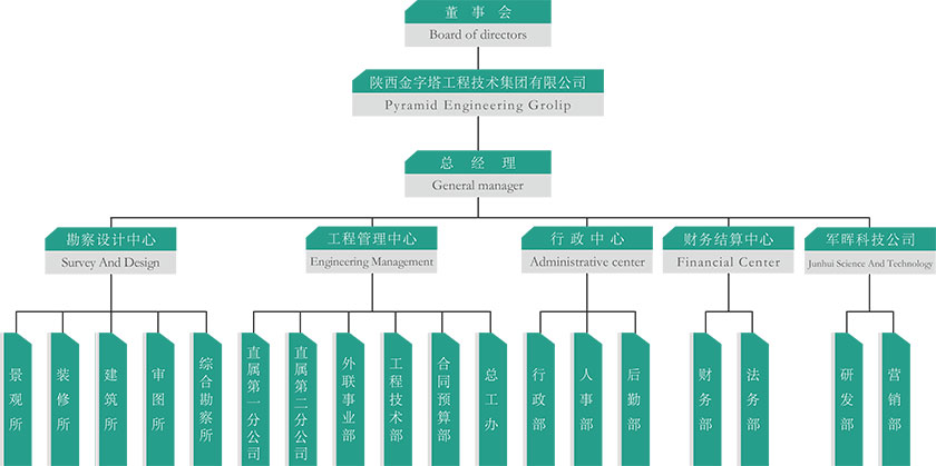 陜西金字塔工程技術(shù)集團(tuán)有限公司組織構(gòu)架