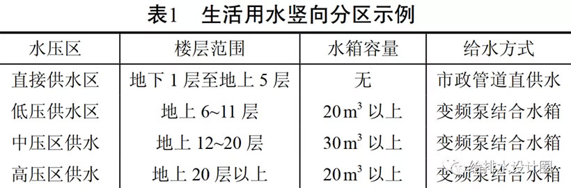 建筑給排水設(shè)計(jì)難點(diǎn)常見解決方法