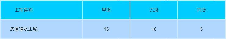 房屋建筑工程監(jiān)管資質(zhì)