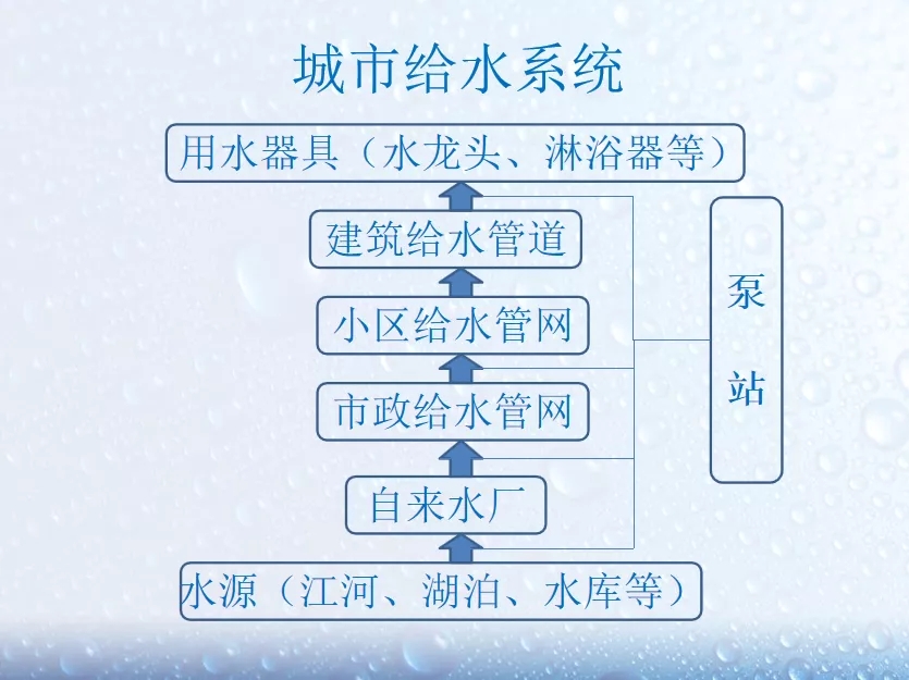 城市給排水中給水管道設計要點是什么