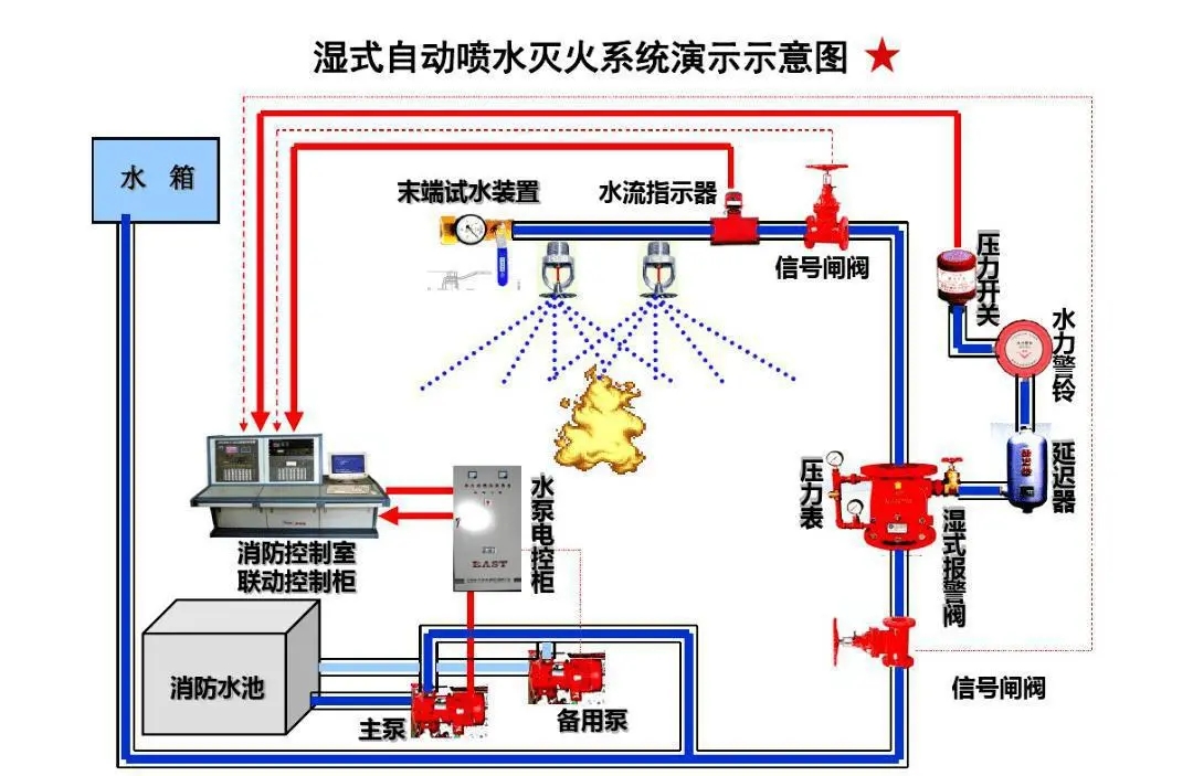 自動噴灑滅火系統(tǒng)的管道布置要點有哪些